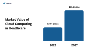 Market value of cloud computing in healthcare