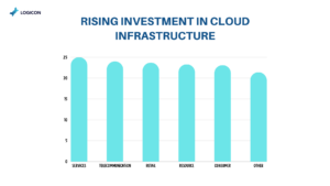 Cloud Infrastructure Trends statistics