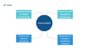 The Challenges of Interoperability
