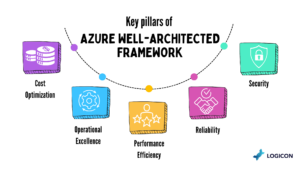 Key pillars of Azure Well-Architected Framework