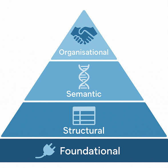 illustration of a four-layer pyramid. From bottom to top, the layers are labeled Foundational (icon: a plug), Structural (icon: a data table), Semantic (icon: a DNA helix), and Organisational (icon: a handshake)