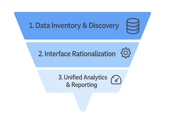 three-stage funnel. Data Inventory Interface Rationalization Unified Analytics