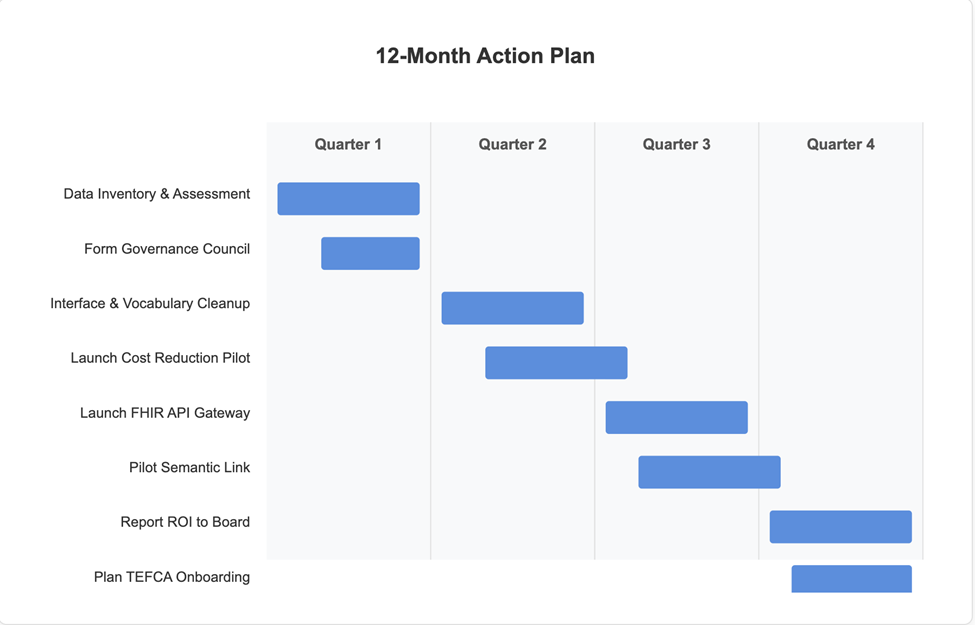 A timeline infographic for a 12-month action plan. The timeline is organized by quarters, with bars indicating key milestones, including "Data Inventory," "Interface Clean-Up," "Governance Charter," and "API Gateway Pilot."