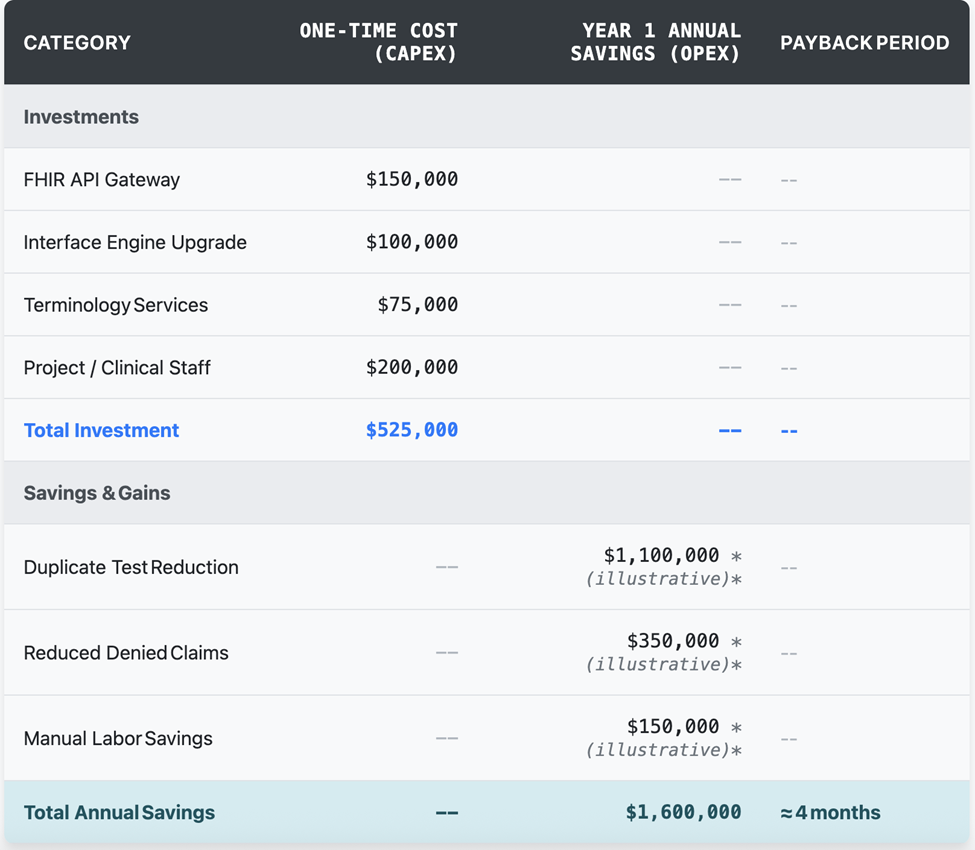 Board-Ready ROI Table